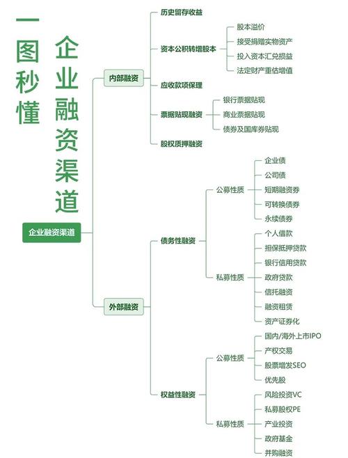 创业融资的主要渠道有哪些