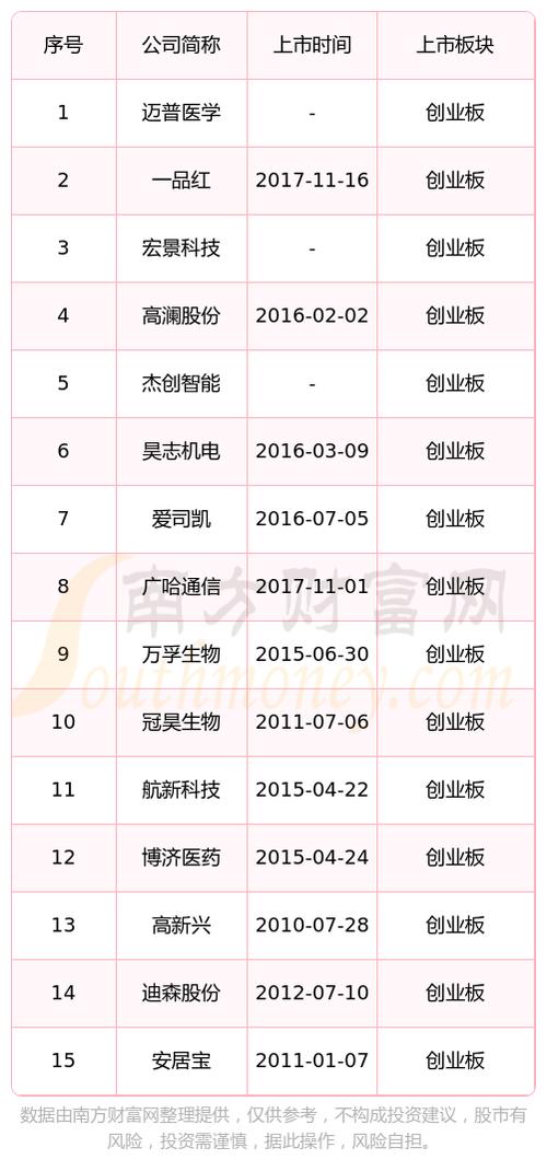 创业板所有股票一览表
