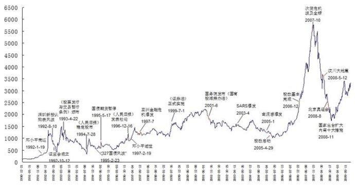 中国股市发展史