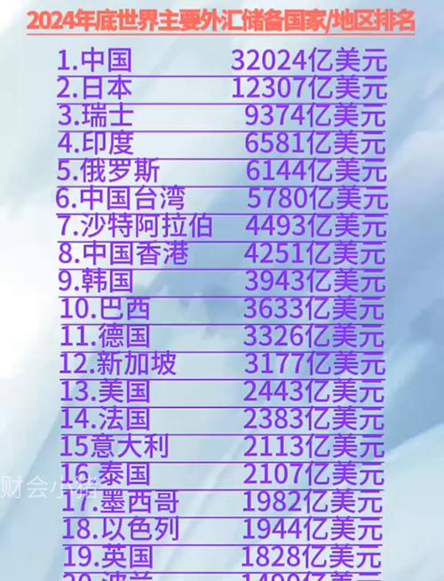 世界外汇储备排名