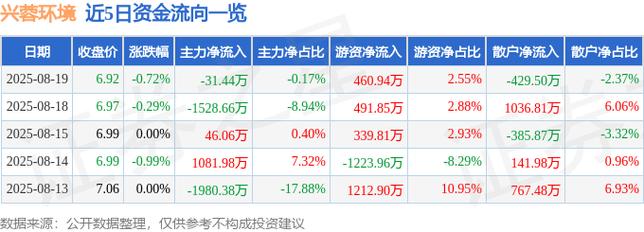 兴蓉环境股市行情