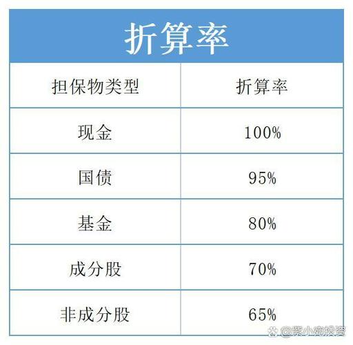 融资保证金比例不得低于