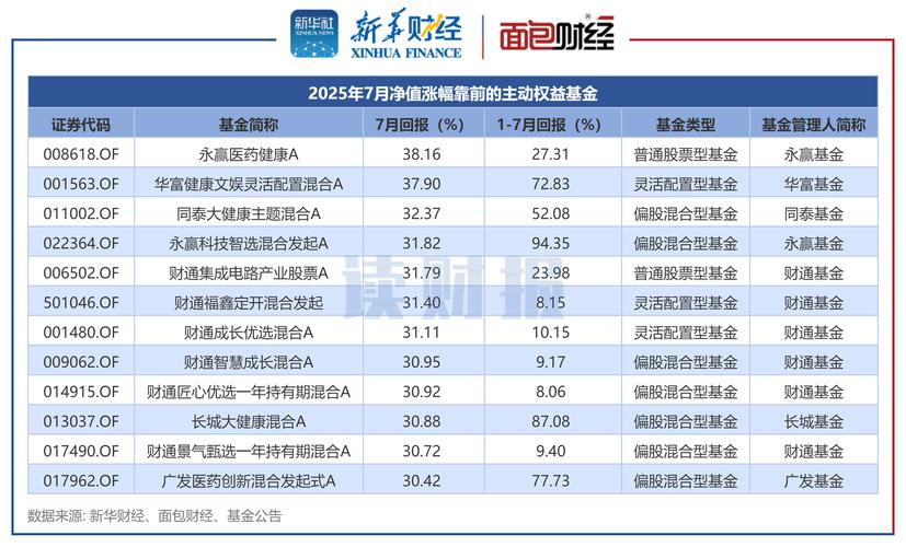 基金涨幅排名