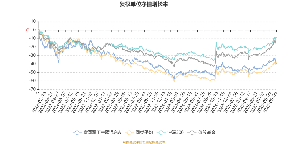 富国军工基金净值