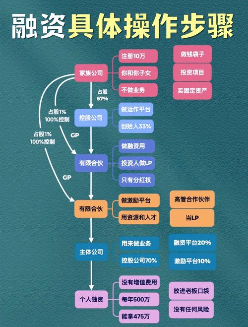 融资方式有几种