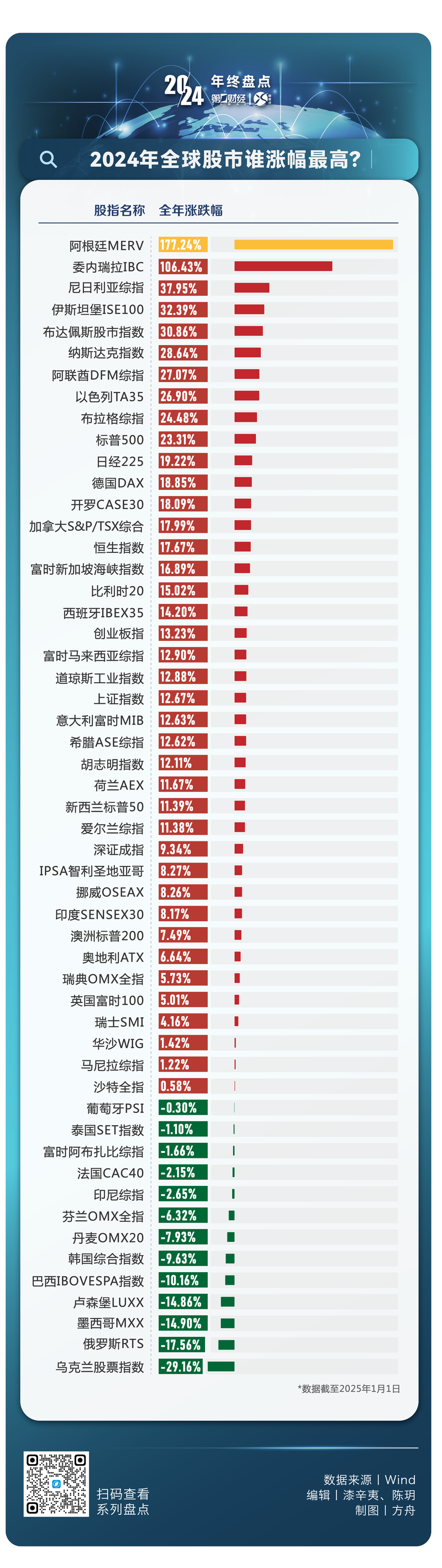 世界十大股市