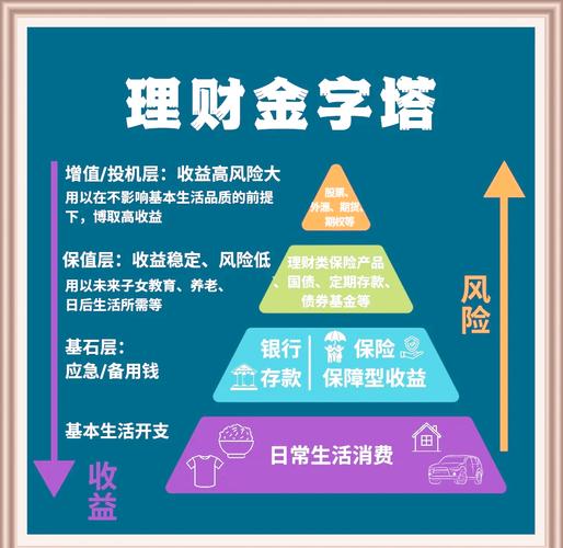 理财三要素