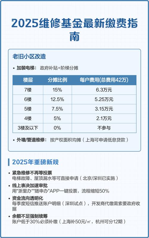 北京公共维修基金