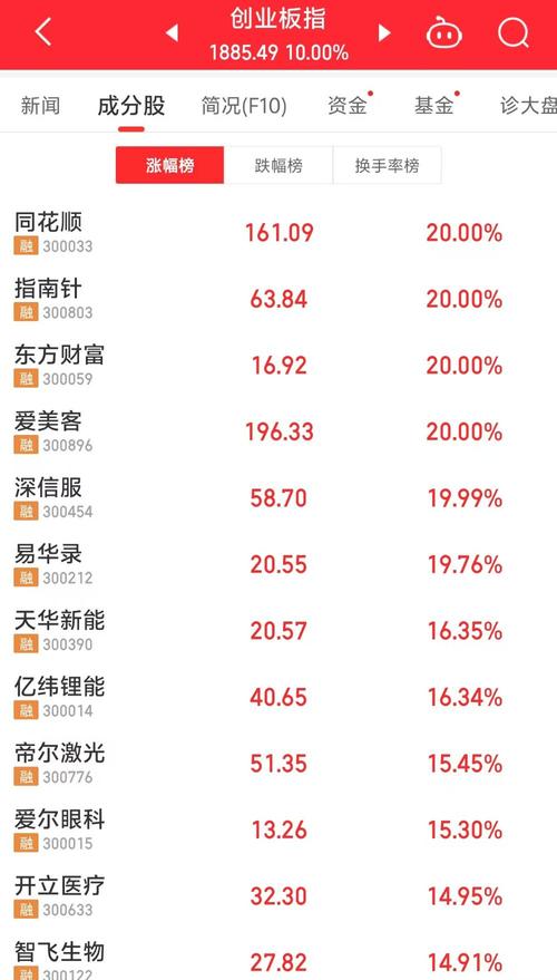 创业板涨跌幅最新限制