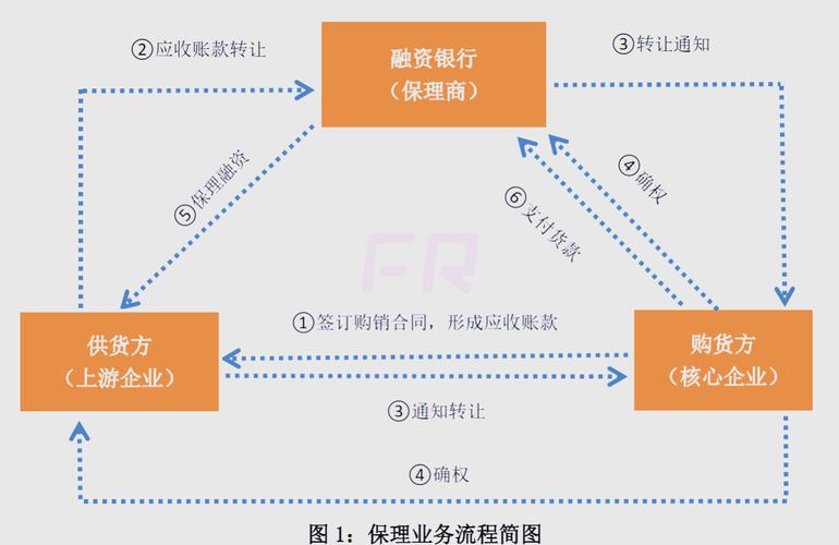 融资的流程
