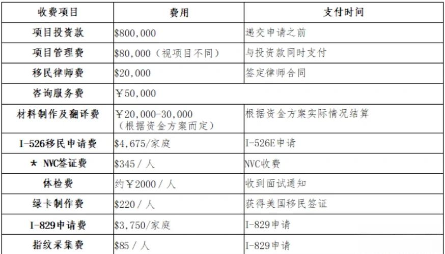 去美国投资移民需要多少钱