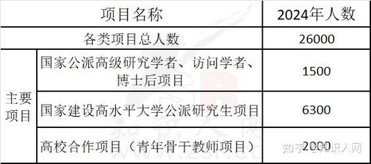 中国留学基金委