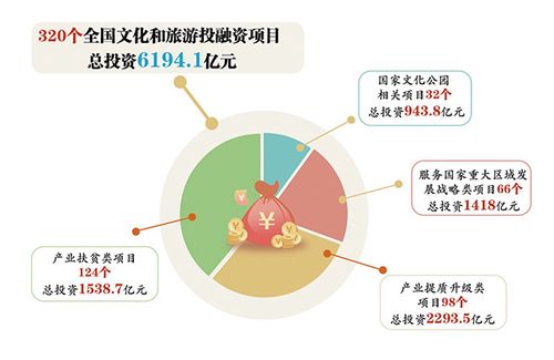 旅游项目融资