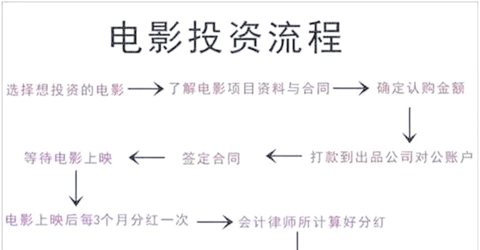电影投资正规流程