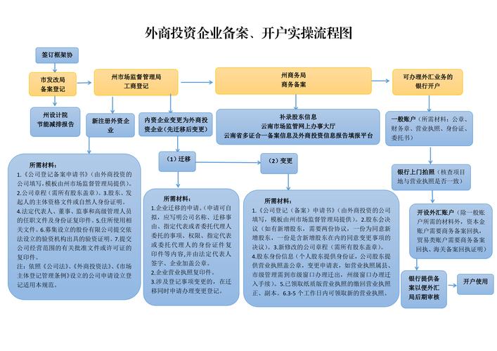 外商投资综合管理应用