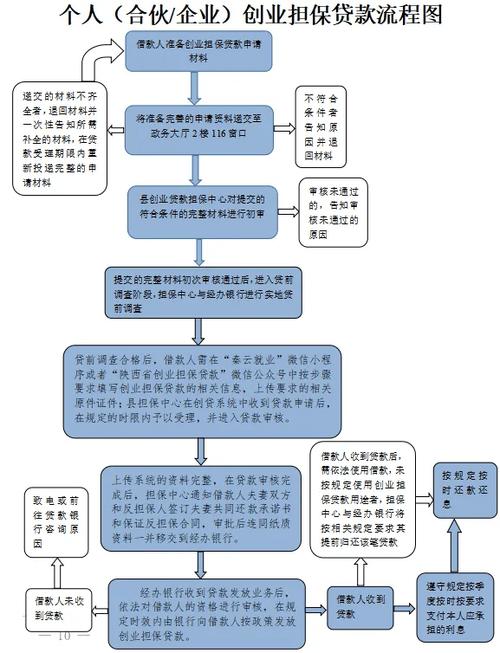 大学生创业贷款流程