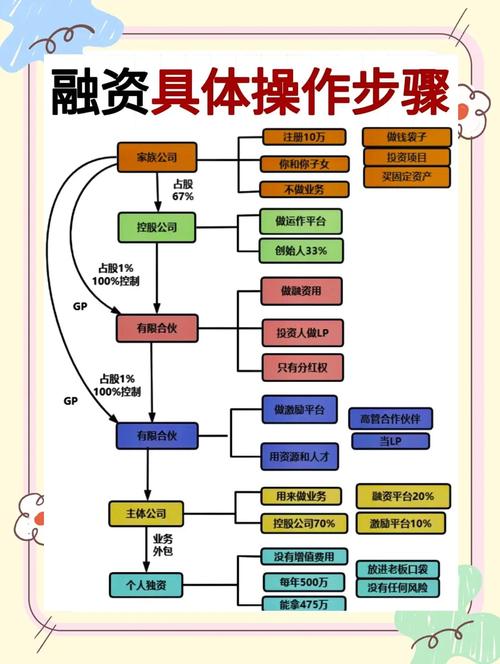 融资有哪些方式
