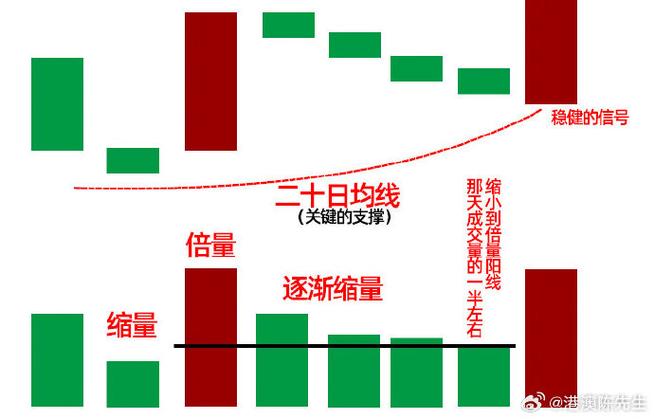 股市20日均线怎么看