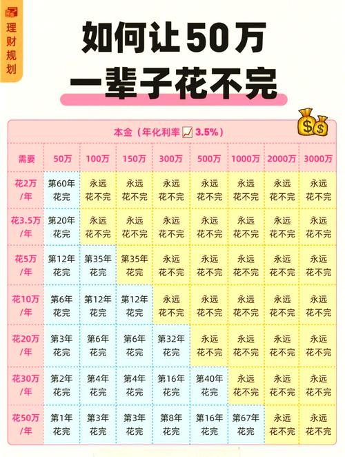 50万怎么理财利润最大