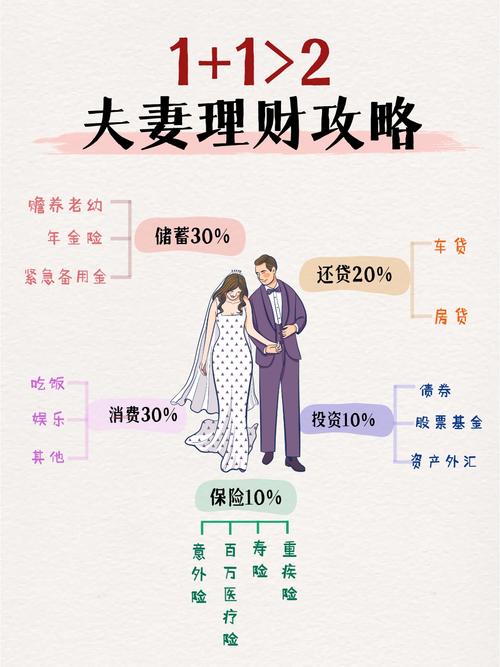 夫妻如何理财