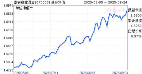 嘉实稳健070003基金今日净值