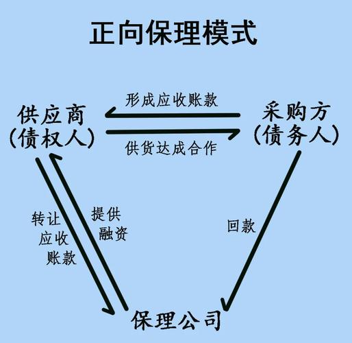 什么是保理融资