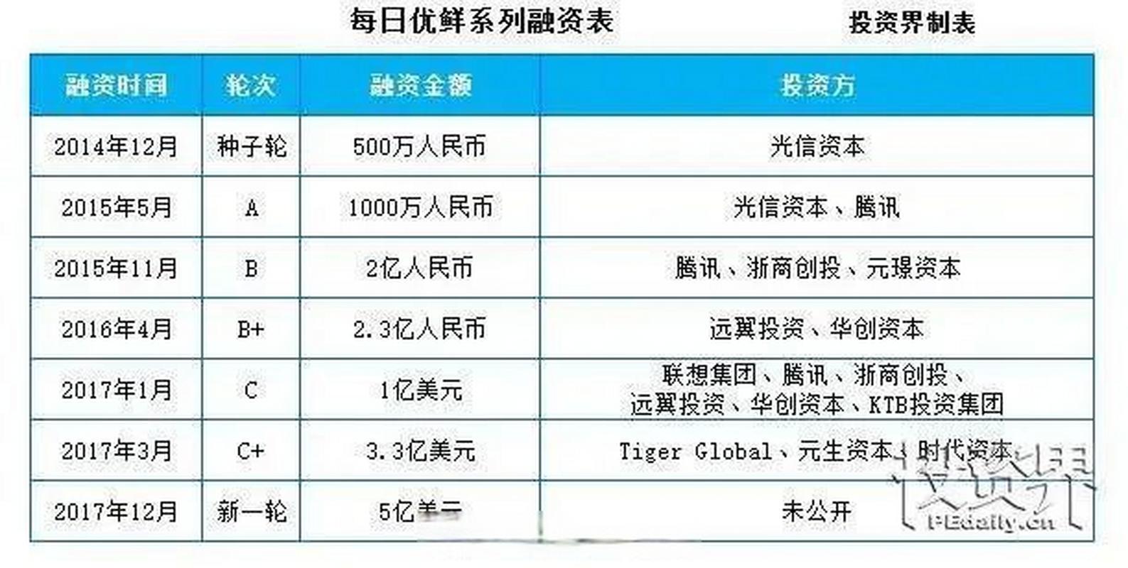 每日优鲜融资