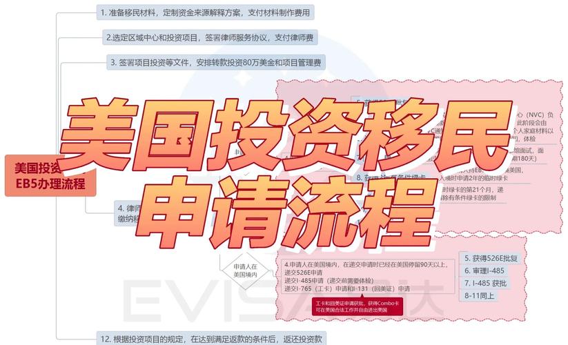 美国投资移民移民