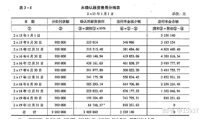 未确认融资费用摊销表