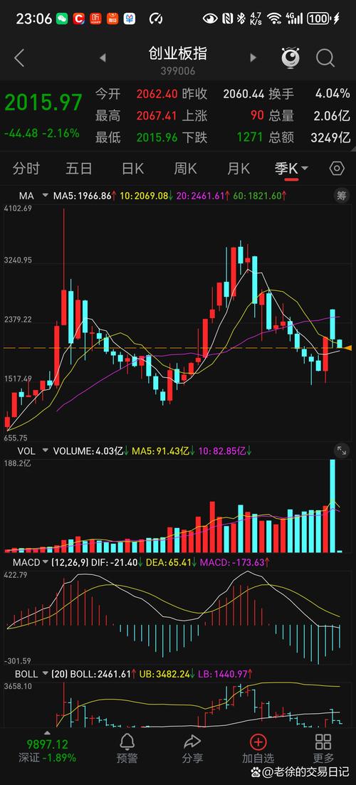 创业板指数历史最低点