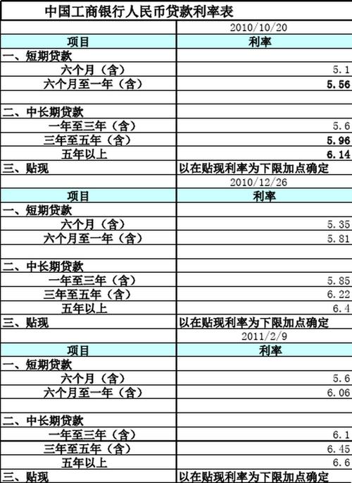 工商银行贷款利率