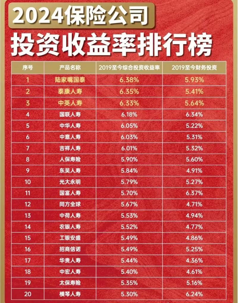 保险公司投资收益排名