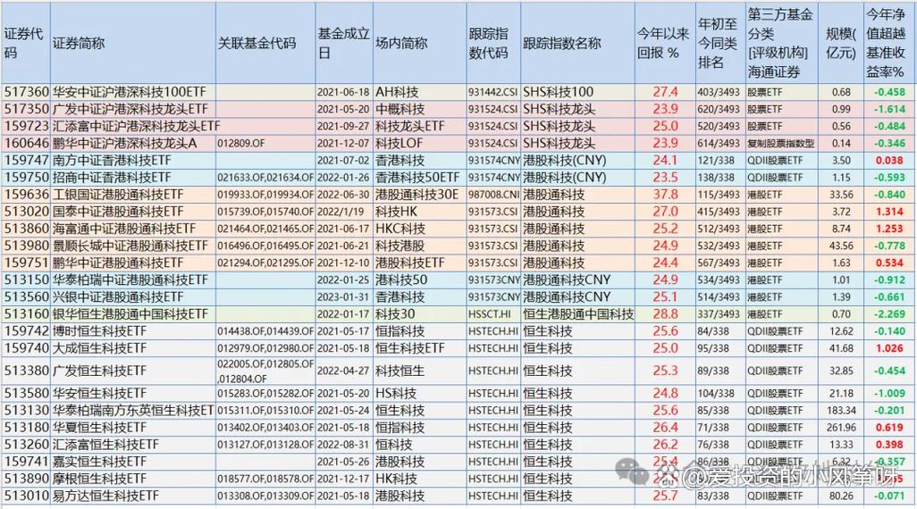 科技类基金排名