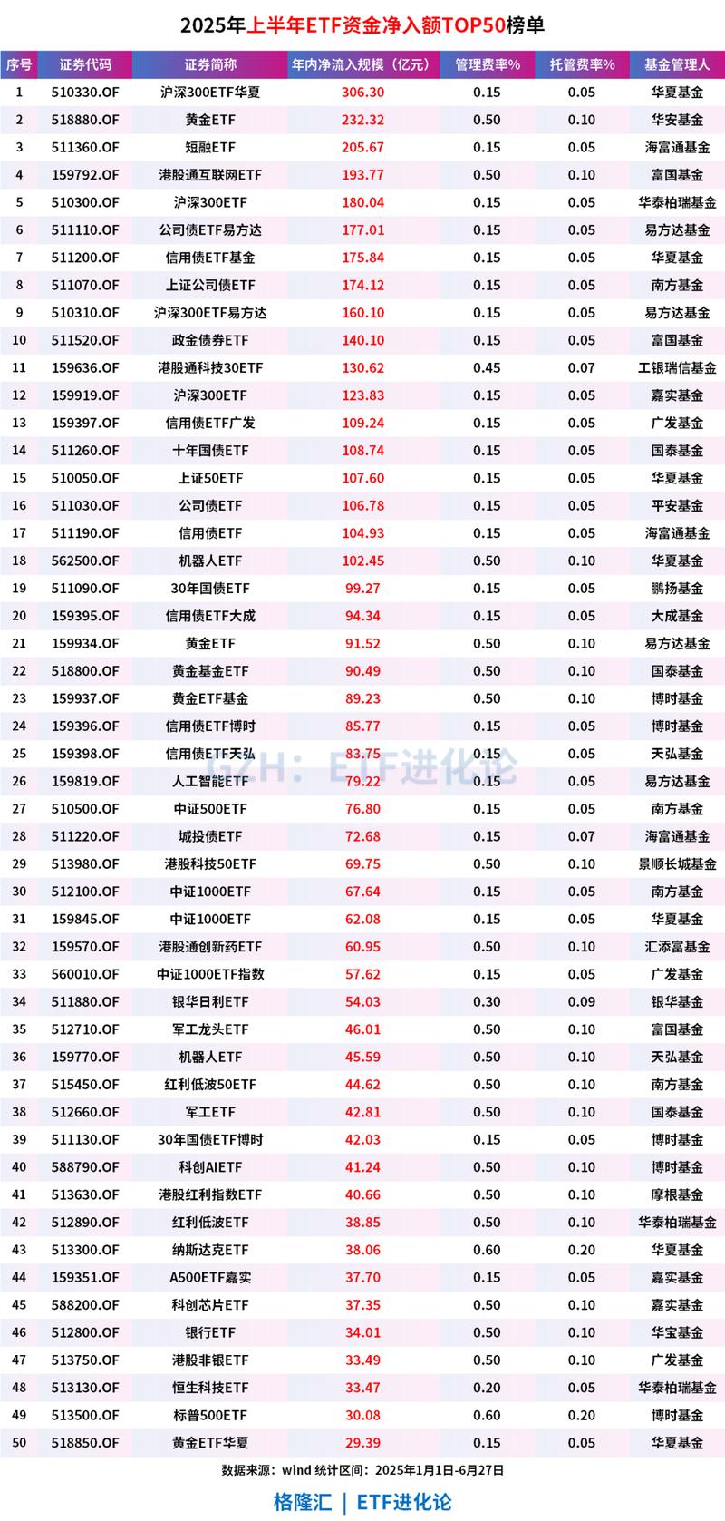 科技类基金排名