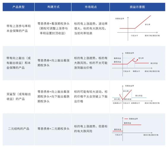 结构化理财产品