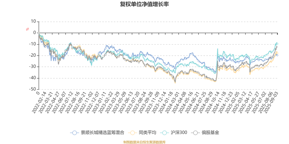 景顺长城精选蓝筹基金