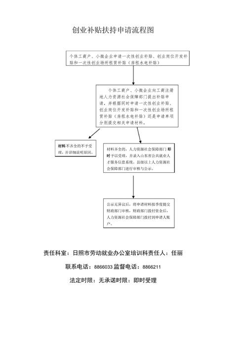 农村创业扶持资金申请