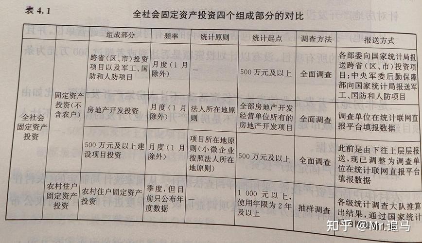 固定资产总投资