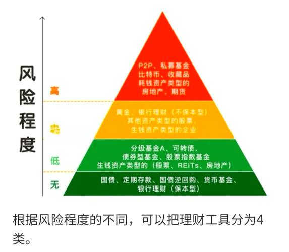 理财的风险