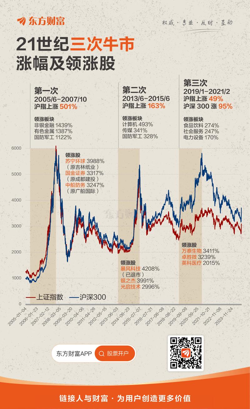 中国股市历年牛市