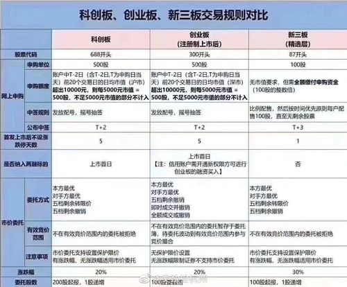 主板和创业板的区别