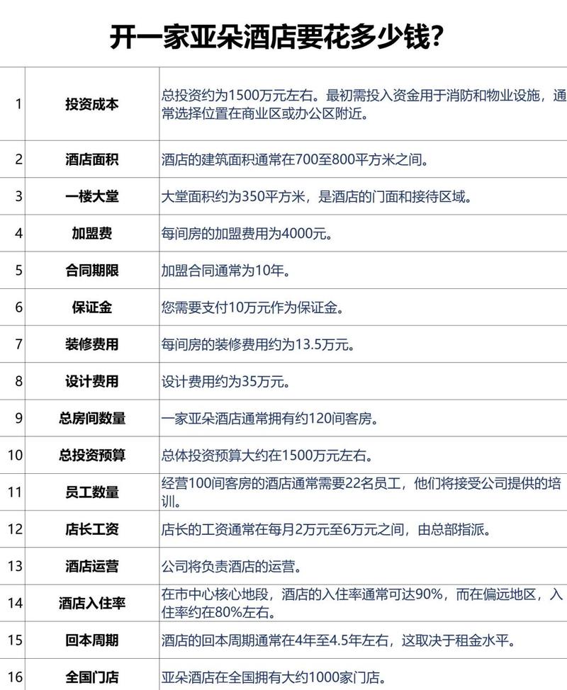 投资酒店需要多少钱