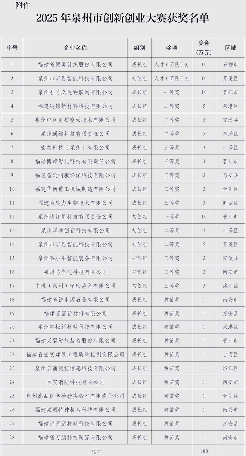 创新创业大赛项目