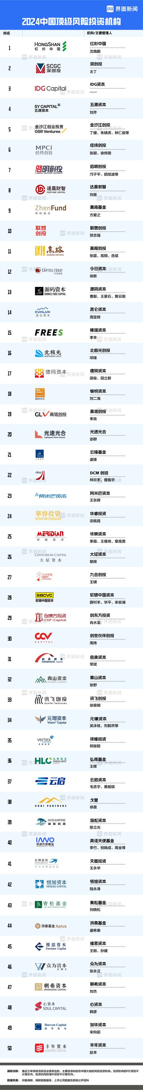 中国投资机构排名