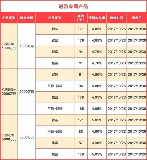 个人理财产品排行