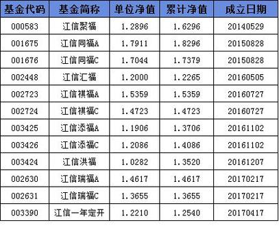 信诚四季红基金净值