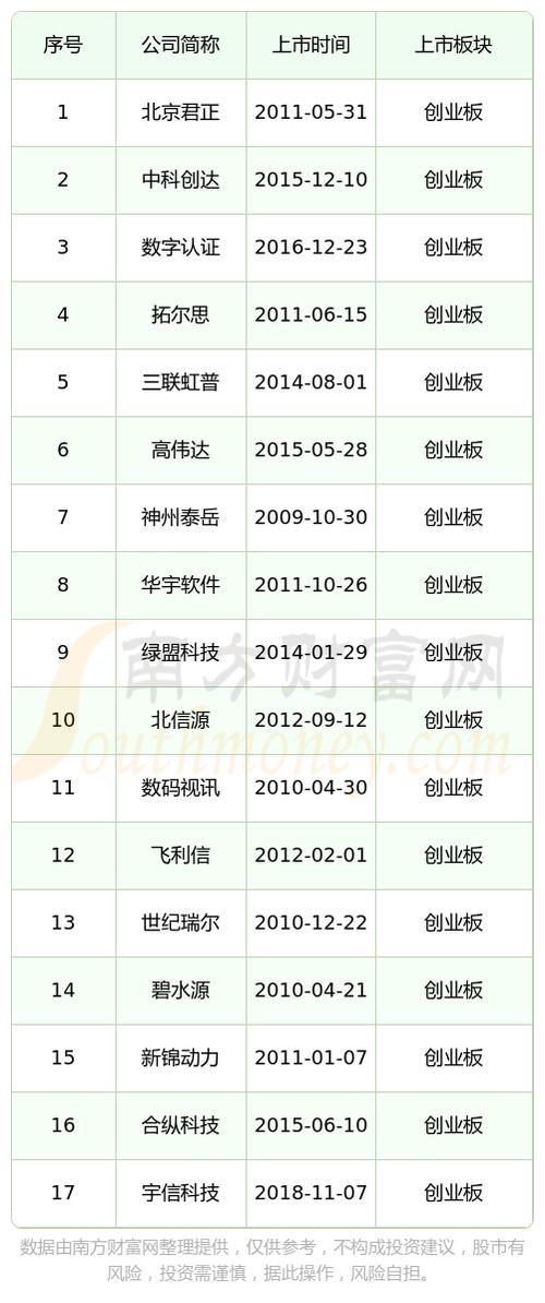 00开头的是创业板吗