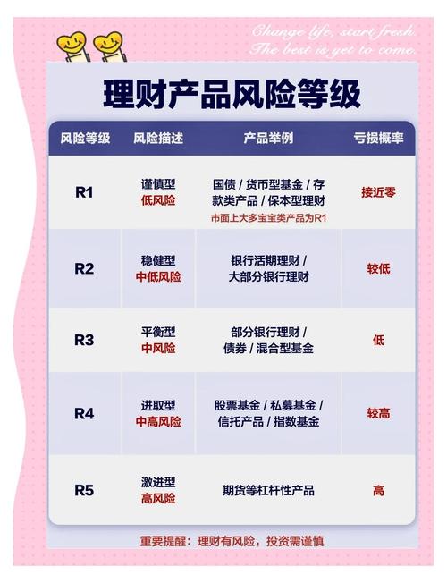 理财风险等级