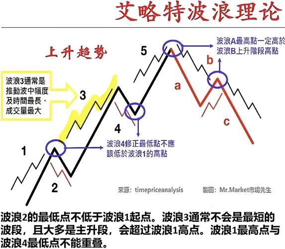 股市五浪理论