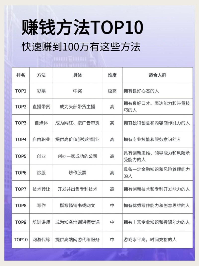 100万怎么投资